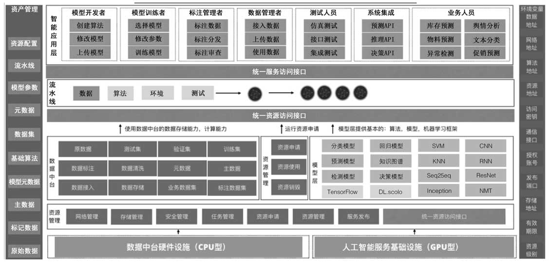 一个成熟的人工智能中台的产品能力