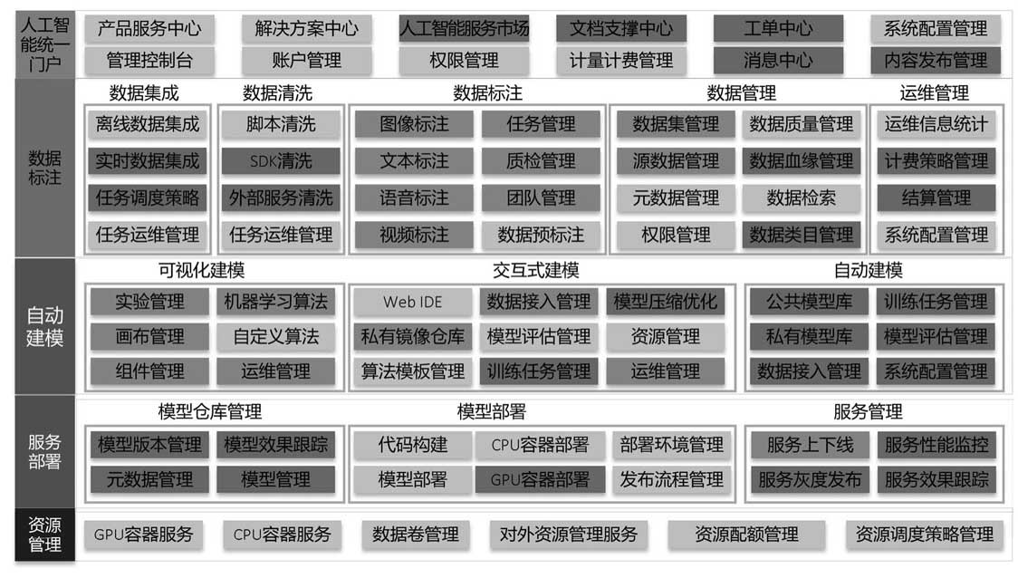 几个核心平台系统之间的产品功能架构