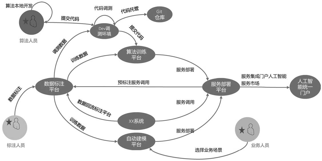 几个核心平台系统之间的用例图