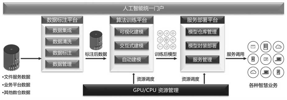 数据标注平台、算法训练平台和服务部署平台之间的联动