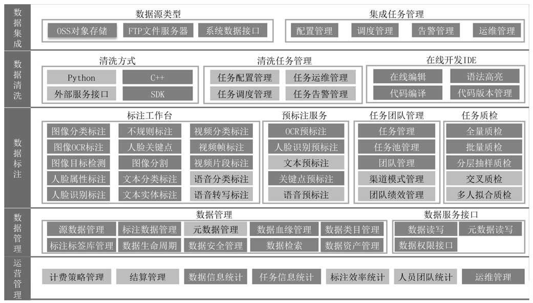 数据标注平台的功能架构