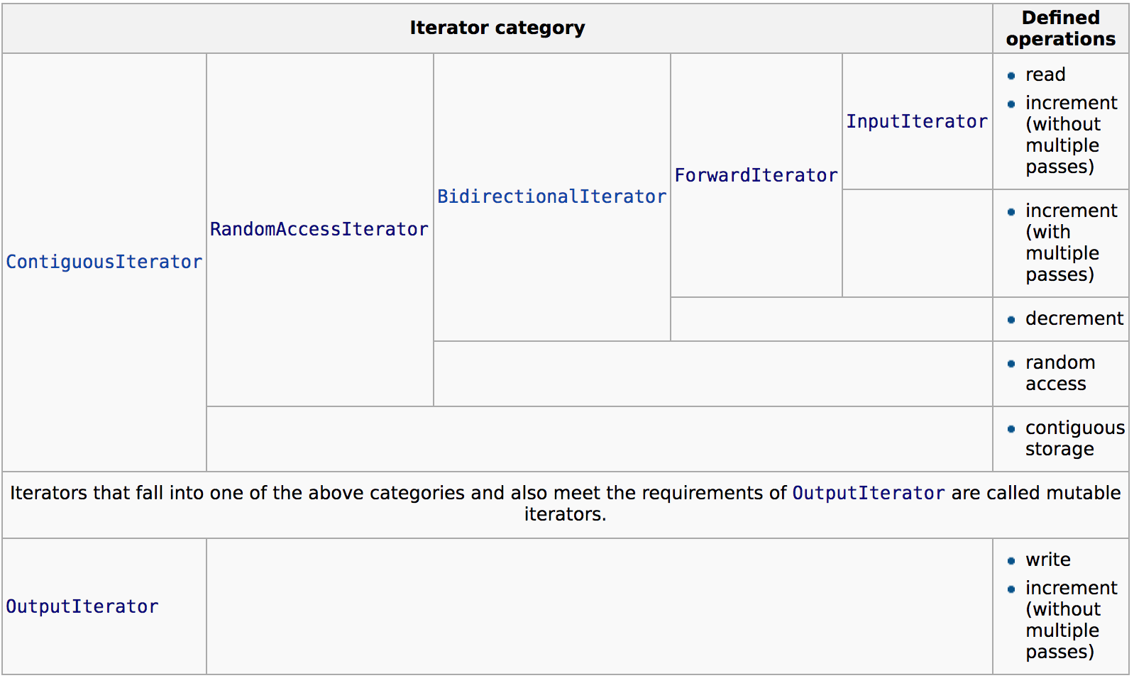 iterator category