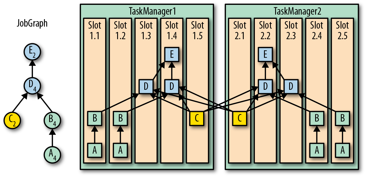 Controlling task scheduling with slot-sharing group