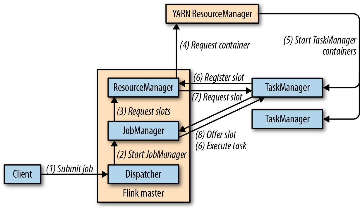 Submitting a job to a Flink YARN session cluster