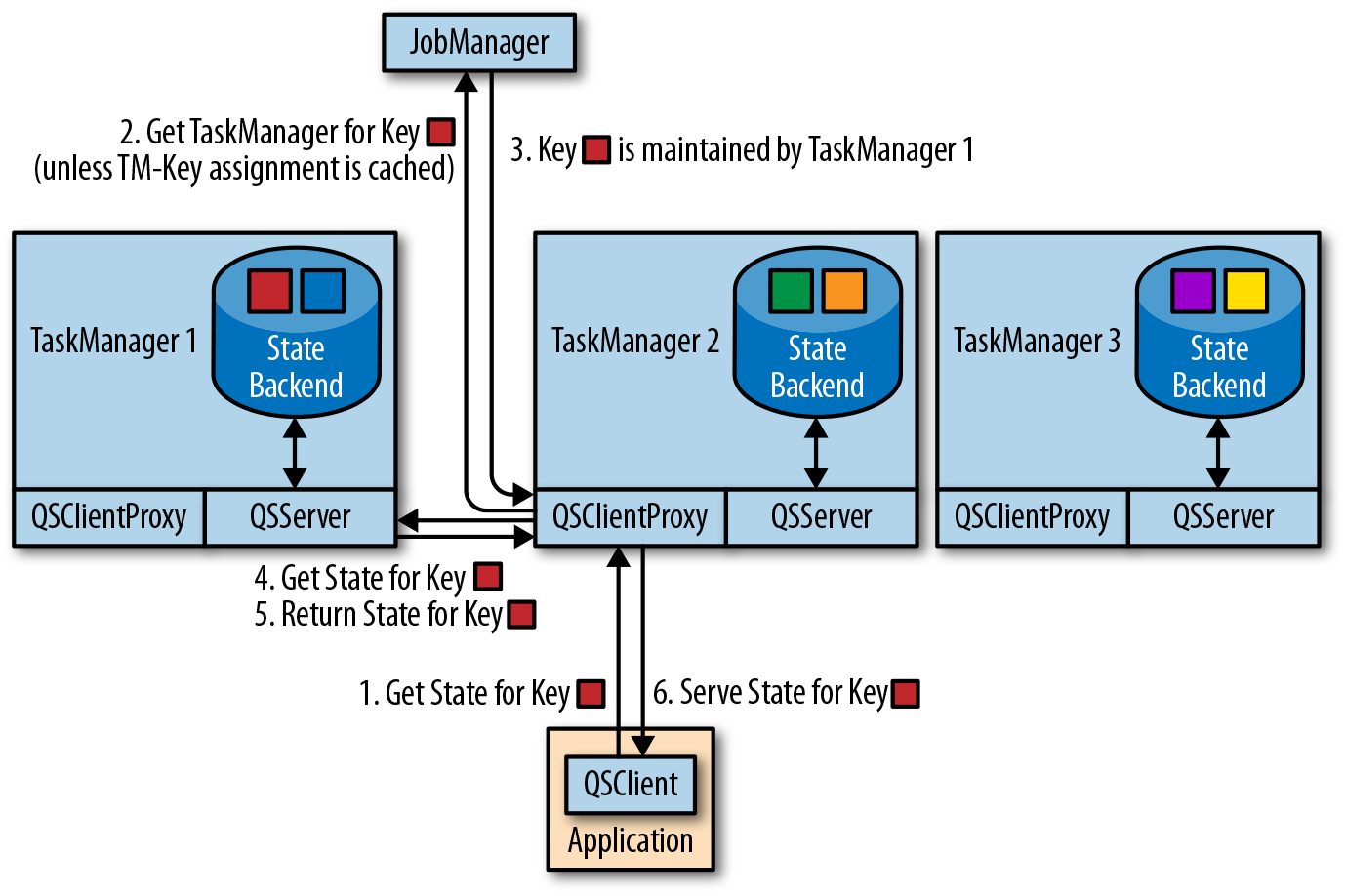 architecture of the queryable state service|300