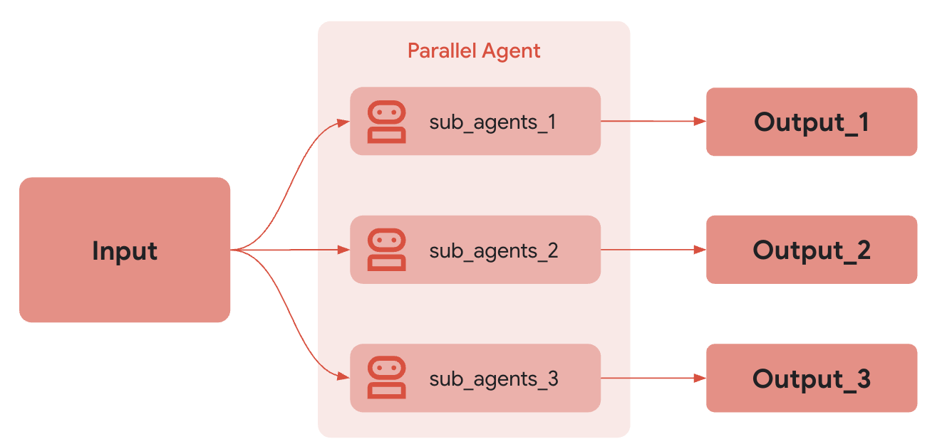 parallel-agent