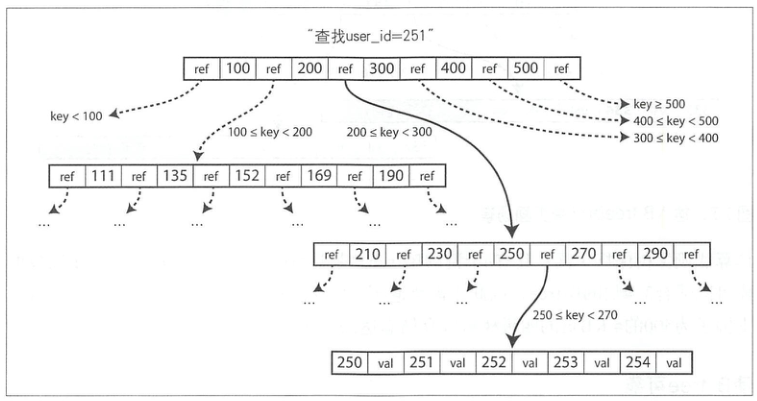 btree-search-keyword