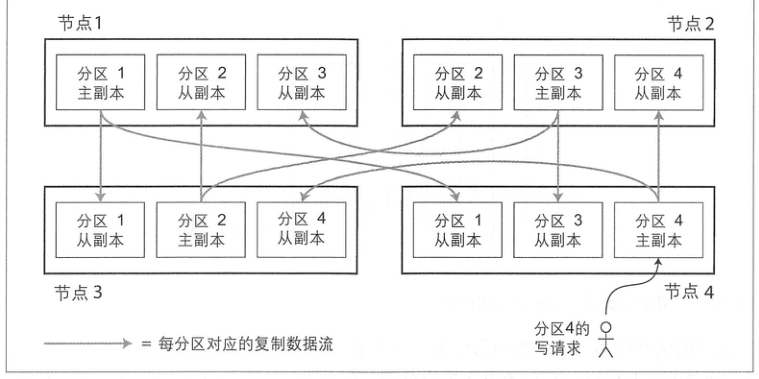 partitioning and replication