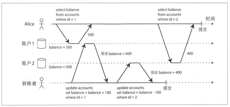 Non-repeatable Read