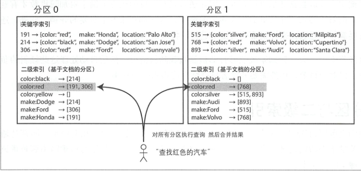 secondary_index_base_on_document_id