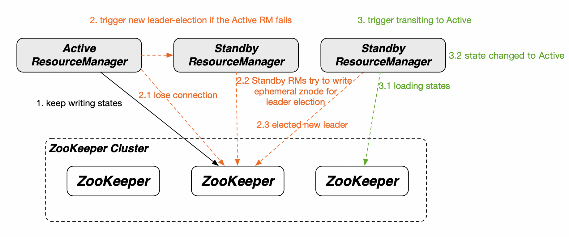 Yarn HA architecture