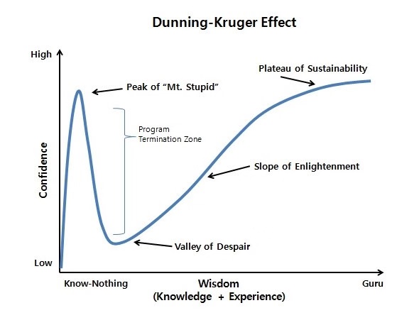 Dunning-Kruger Effect