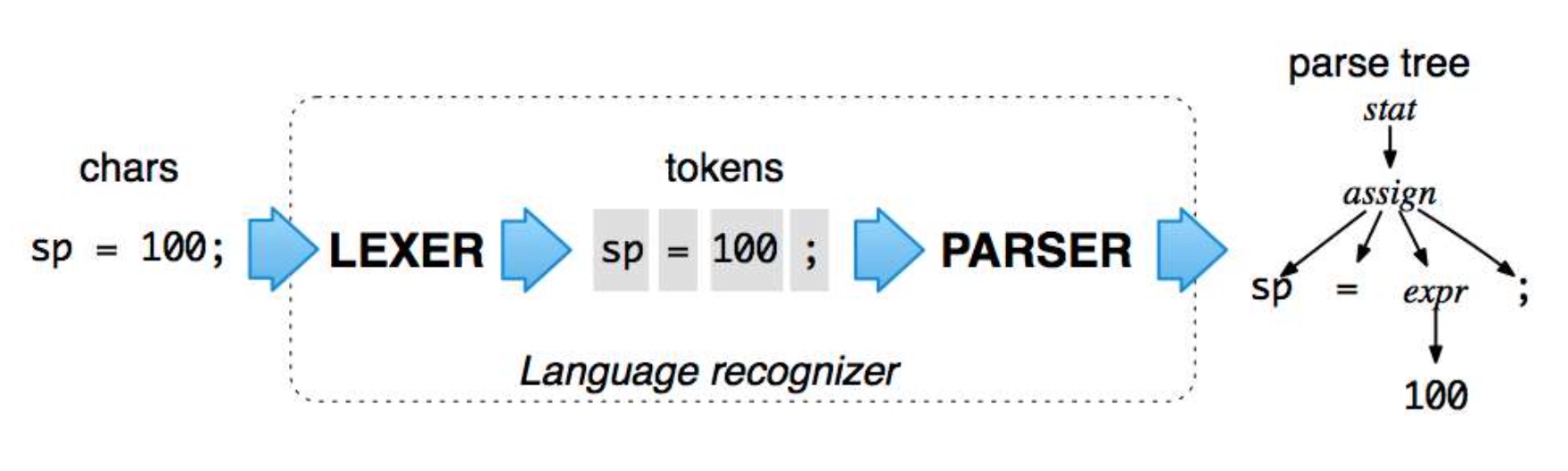 lexer-and-parser