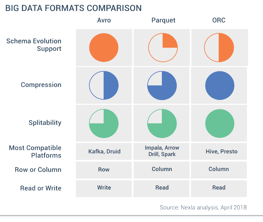Nexla-File-Format-Comparison