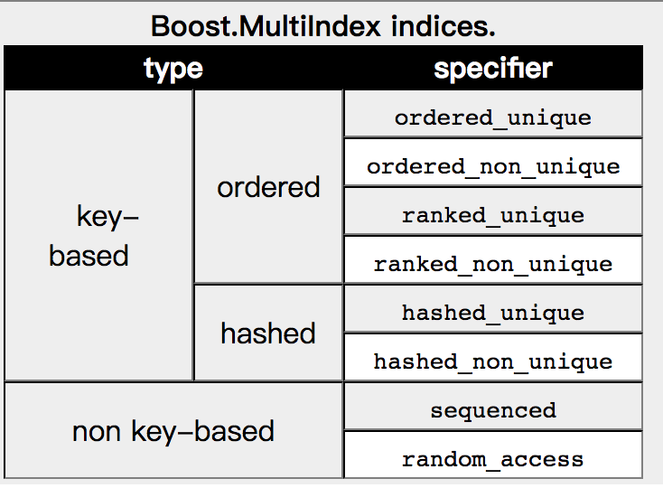 boost_multi_index_index_types