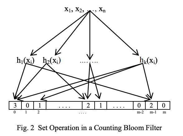counting bloom filter