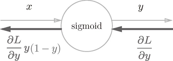 sigmoid_backward