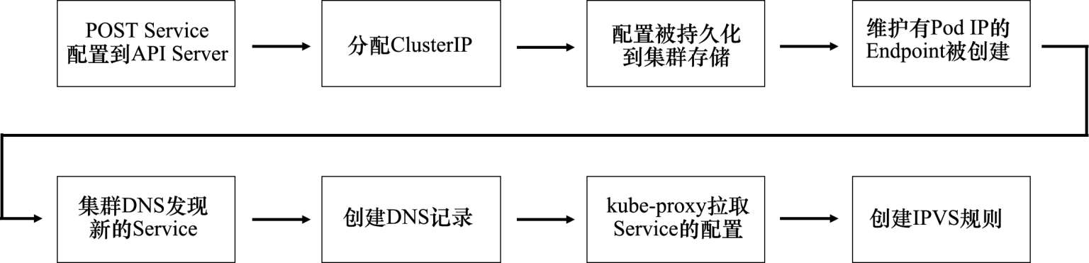 kubeprox-service