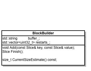 UML of BlockBuilder