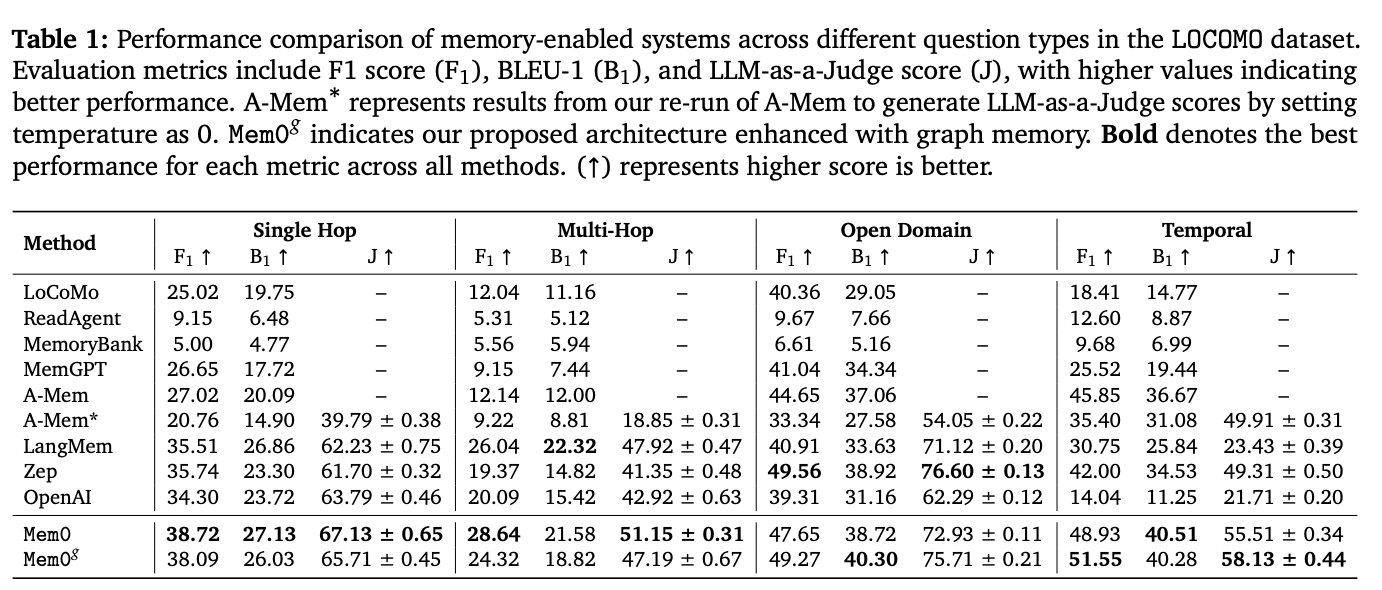 mem0_paper_table_1